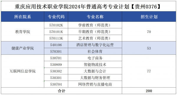 重庆应用技术职业学院2024年秋季高考专业计划编制5.30定_贵州 .png