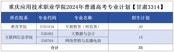 重庆应用技术职业学院2024年秋季高考专业计划编制5.30定_甘肃.png