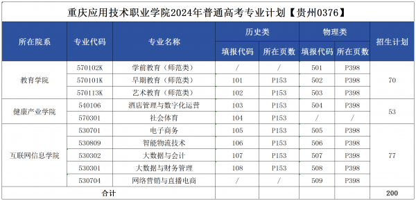 副本重庆应用技术职业学院2024年秋季高考专业计划编制5.30定_贵州 (志愿填报).png