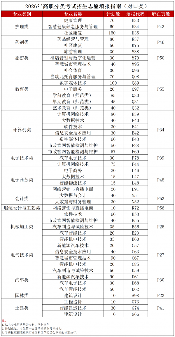 2026春季志愿填报代码单页3.30_对口类 (2).png