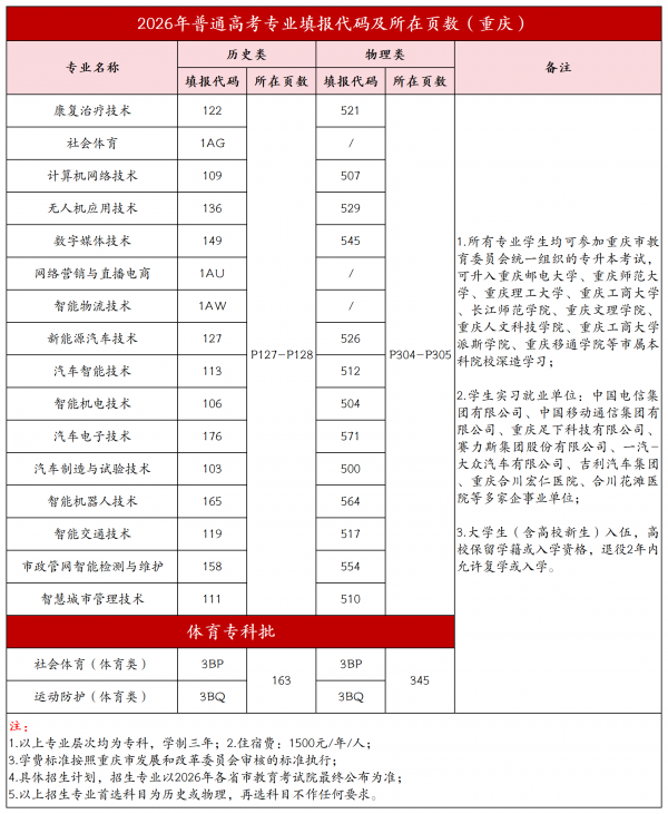 2026重庆市各专业填报代码页数_重庆代码页数.png